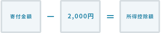 寄付金額-2,000円=所得控除額